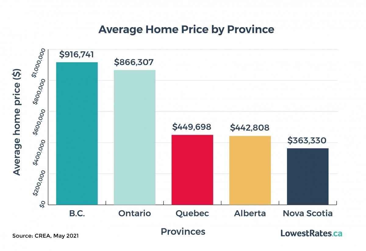 Canada real estate and housing market forecast for 2021 LowestRates.ca